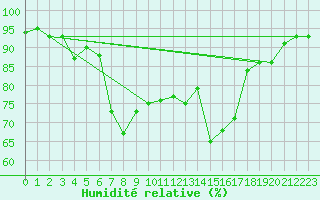Courbe de l'humidit relative pour Bad Ragaz