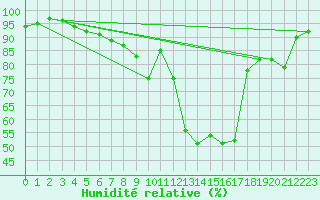 Courbe de l'humidit relative pour Zurich Town / Ville.