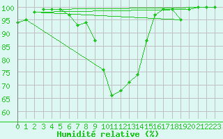 Courbe de l'humidit relative pour Hattula Lepaa