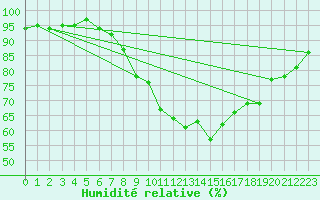 Courbe de l'humidit relative pour Glasgow (UK)