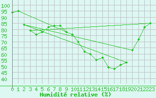 Courbe de l'humidit relative pour Charleville-Mzires (08)