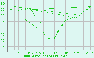 Courbe de l'humidit relative pour Warburg