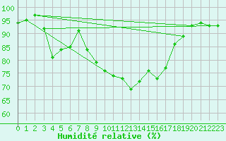 Courbe de l'humidit relative pour Manston (UK)