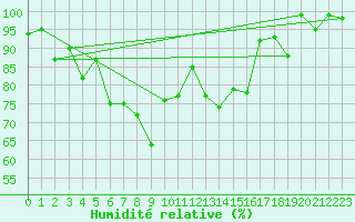 Courbe de l'humidit relative pour Flhli