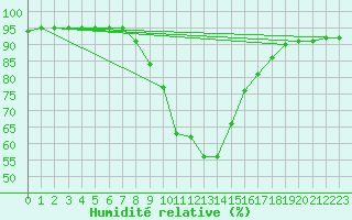 Courbe de l'humidit relative pour Sillian