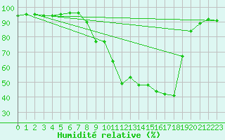 Courbe de l'humidit relative pour Somosierra