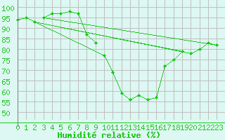 Courbe de l'humidit relative pour Braintree Andrewsfield