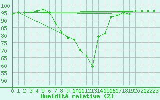 Courbe de l'humidit relative pour Saint Andrae I. L.