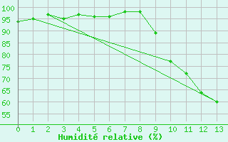 Courbe de l'humidit relative pour Valenciennes (59)