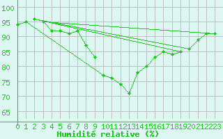 Courbe de l'humidit relative pour Cap Pertusato (2A)