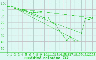 Courbe de l'humidit relative pour Roissy (95)