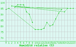 Courbe de l'humidit relative pour Ile d'Yeu - Saint-Sauveur (85)
