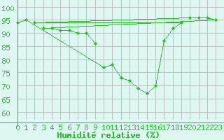 Courbe de l'humidit relative pour Kokemaki Tulkkila
