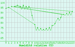 Courbe de l'humidit relative pour Ibiza (Esp)