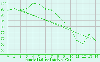Courbe de l'humidit relative pour Michelstadt-Vielbrunn