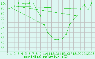 Courbe de l'humidit relative pour Feuchtwangen-Heilbronn