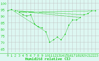 Courbe de l'humidit relative pour Melle (Be)