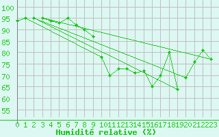 Courbe de l'humidit relative pour Vias (34)