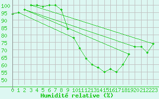 Courbe de l'humidit relative pour Diepenbeek (Be)