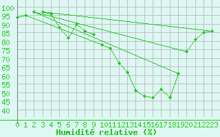 Courbe de l'humidit relative pour Saint-Auban (04)