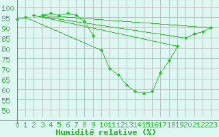 Courbe de l'humidit relative pour Waibstadt