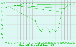 Courbe de l'humidit relative pour Trawscoed