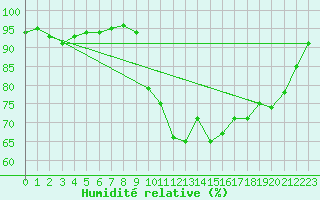 Courbe de l'humidit relative pour Valognes (50)