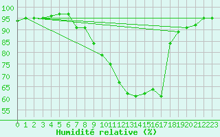 Courbe de l'humidit relative pour Zurich Town / Ville.