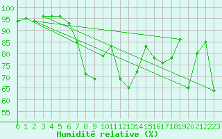 Courbe de l'humidit relative pour San Bernardino