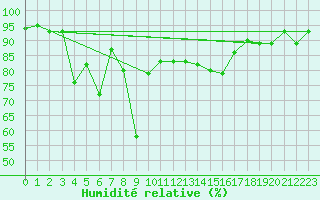 Courbe de l'humidit relative pour Aigle (Sw)