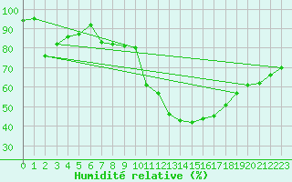 Courbe de l'humidit relative pour Embrun (05)