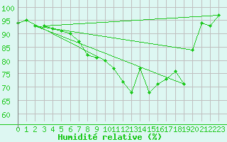 Courbe de l'humidit relative pour Warburg