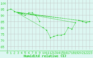 Courbe de l'humidit relative pour Luedenscheid
