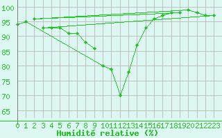 Courbe de l'humidit relative pour Plymouth (UK)