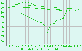 Courbe de l'humidit relative pour Les Eplatures - La Chaux-de-Fonds (Sw)