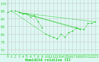 Courbe de l'humidit relative pour Cap Pertusato (2A)