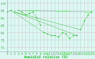 Courbe de l'humidit relative pour Biarritz (64)