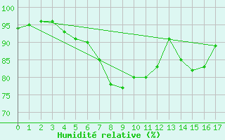 Courbe de l'humidit relative pour Kapfenberg-Flugfeld