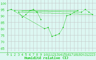 Courbe de l'humidit relative pour Buffalora