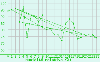 Courbe de l'humidit relative pour Weissfluhjoch