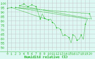 Courbe de l'humidit relative pour Namsos Lufthavn