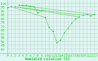 Courbe de l'humidit relative pour Bruck / Mur