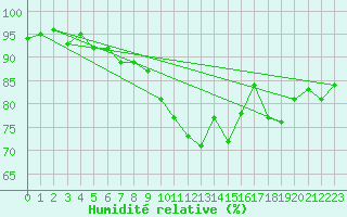 Courbe de l'humidit relative pour Albert-Bray (80)