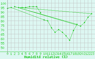 Courbe de l'humidit relative pour Saint-Martial-de-Vitaterne (17)