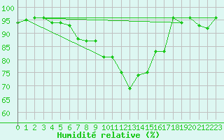 Courbe de l'humidit relative pour Valga