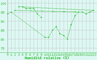 Courbe de l'humidit relative pour Ried Im Innkreis