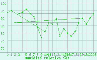Courbe de l'humidit relative pour Feuchtwangen-Heilbronn