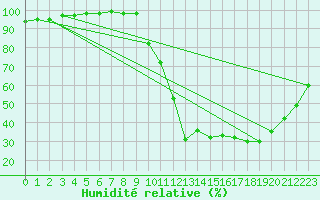 Courbe de l'humidit relative pour Colmar (68)