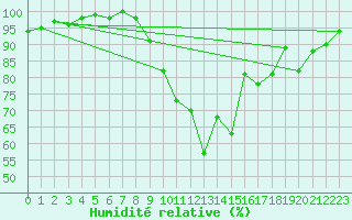 Courbe de l'humidit relative pour Pau (64)