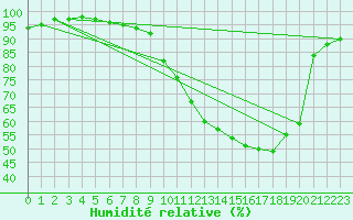 Courbe de l'humidit relative pour Gand (Be)